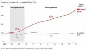Axisto - Zeven acties om uw winstgevendheid te verhogen tijdens en direct na een recessie
