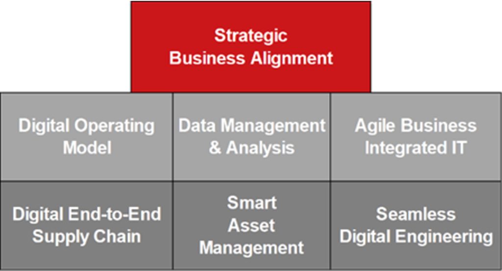 Axisto Industry 4.0 Maturity Assessment - 7 categories