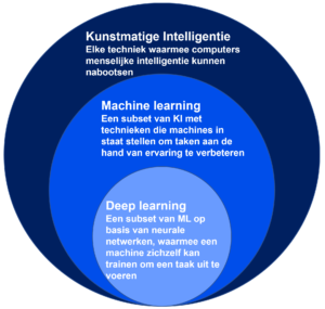 Axisto - Introductie tot Machine Learning