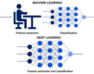 Axisto - Machine Learning and Deep Learning