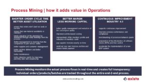 Process Mining - how it adds value in Operations